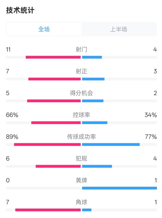  巴薩半場3-2馬競數(shù)據(jù)：射門11-4，射正7-3，控球率66%-34%
