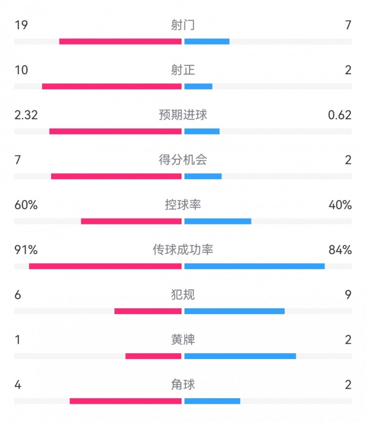 切爾西4-0圣徒數(shù)據(jù)：射門19-7，射正10-2，得分機會7-2