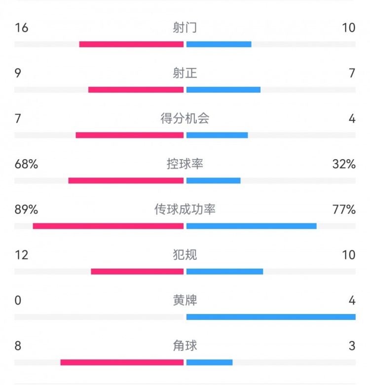  巴薩4-4馬競(jìng)?cè)珗?chǎng)數(shù)據(jù)：射門16-10，射正9-7，得分機(jī)會(huì)7-4