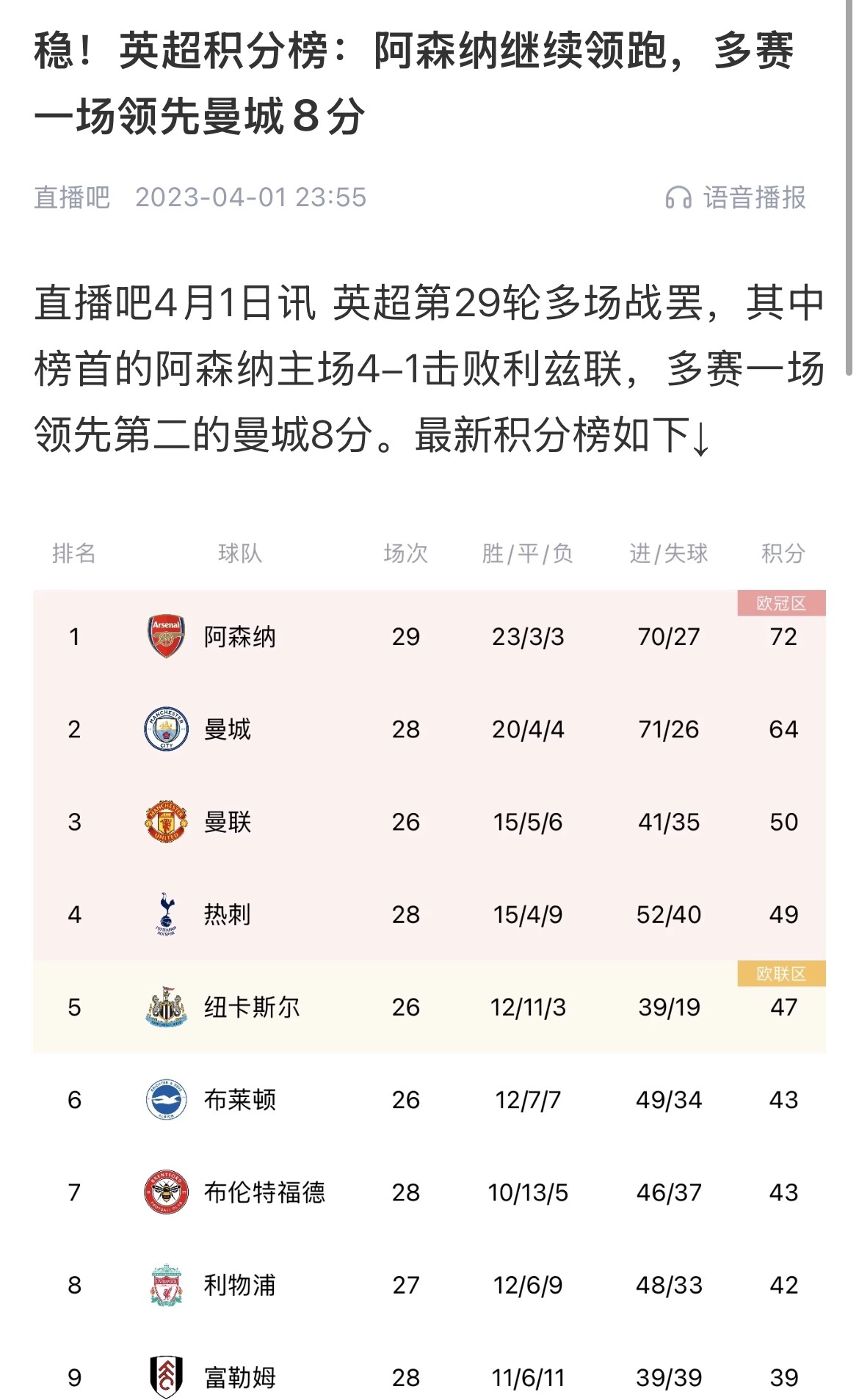  會有奇跡嗎？曼城上上賽季落后8分逆轉(zhuǎn)奪冠 槍手暫落后利物浦11分