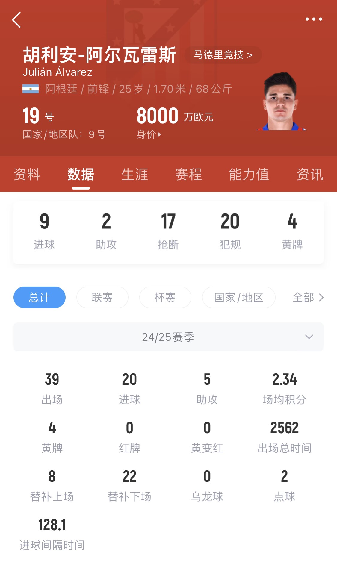  小蜘蛛本賽季已進20球，遠超哈蘭德之外的曼城中前場球員