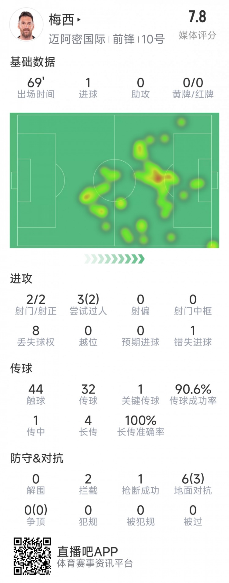  梅西本場數(shù)據(jù)：1粒進(jìn)球，2次射正，1關(guān)鍵傳球，2次成功過人