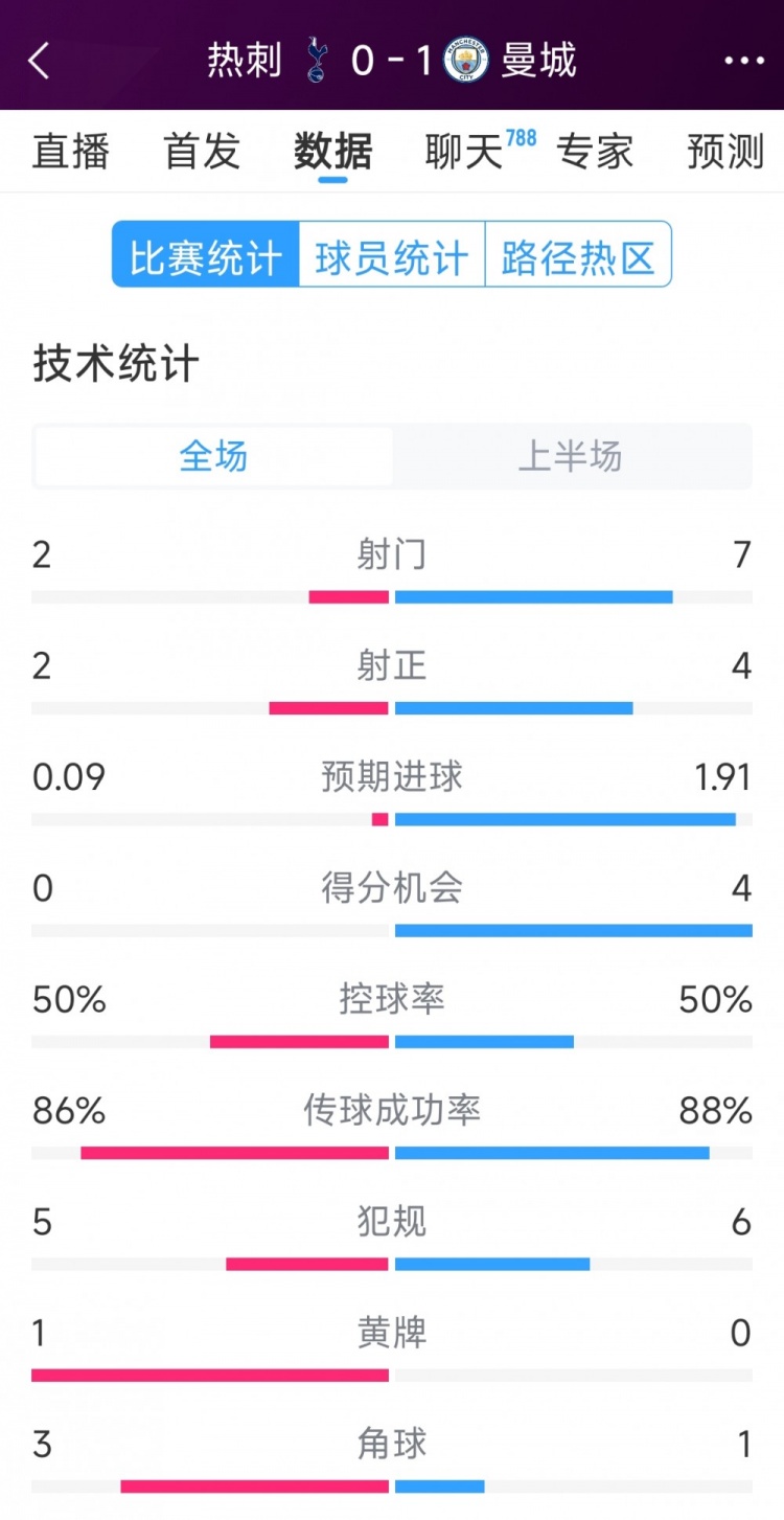  曼城vs熱刺半場(chǎng)數(shù)據(jù)：射門7-2，射正4-2，得分機(jī)會(huì)4-0