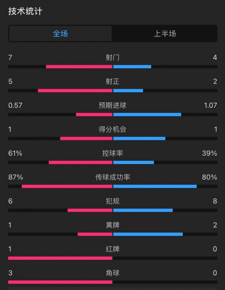  曼聯(lián)vs伊鎮(zhèn)半場數(shù)據(jù)：射門7-4，射正5-2，控球率61%-39%，角球3-0