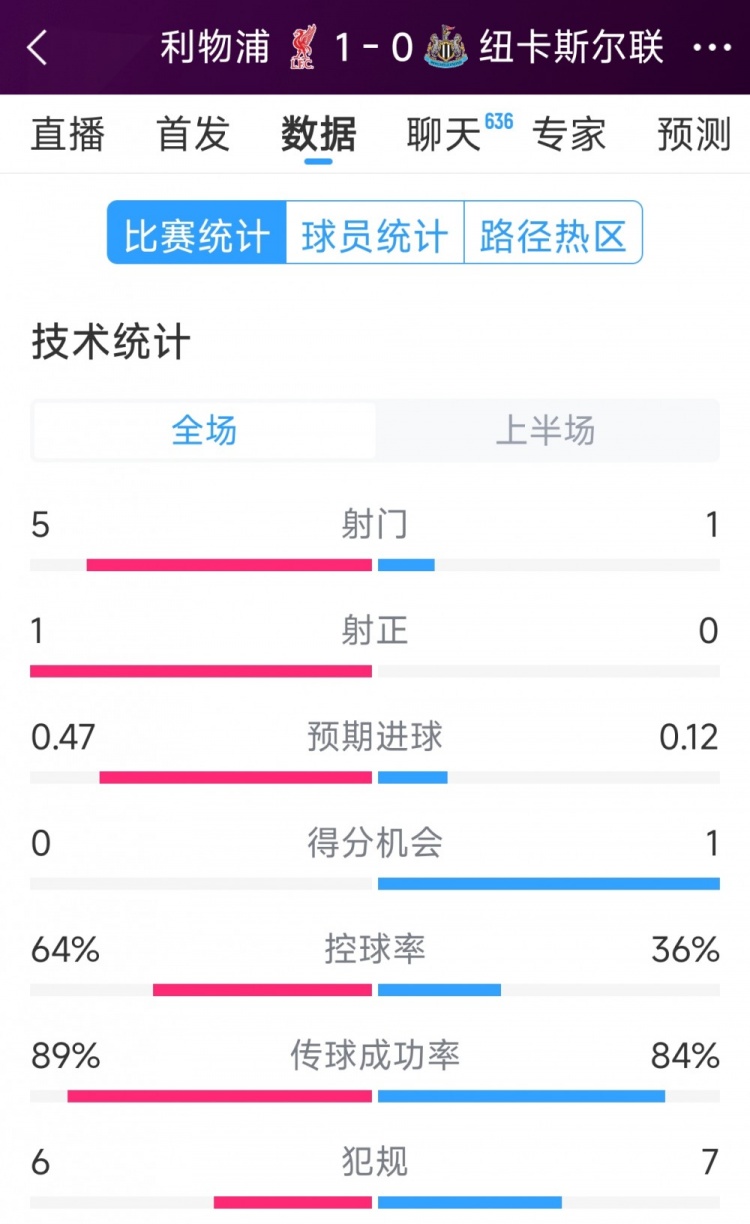  利物浦vs紐卡半場(chǎng)數(shù)據(jù)：射門(mén)5-1，射正1-0，得分機(jī)會(huì)0-1