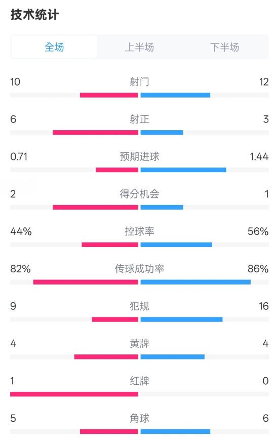  曼聯(lián)3-2伊鎮(zhèn)數(shù)據(jù)：射門10-12，射正6-3，控球率44%-56%，紅牌1-0