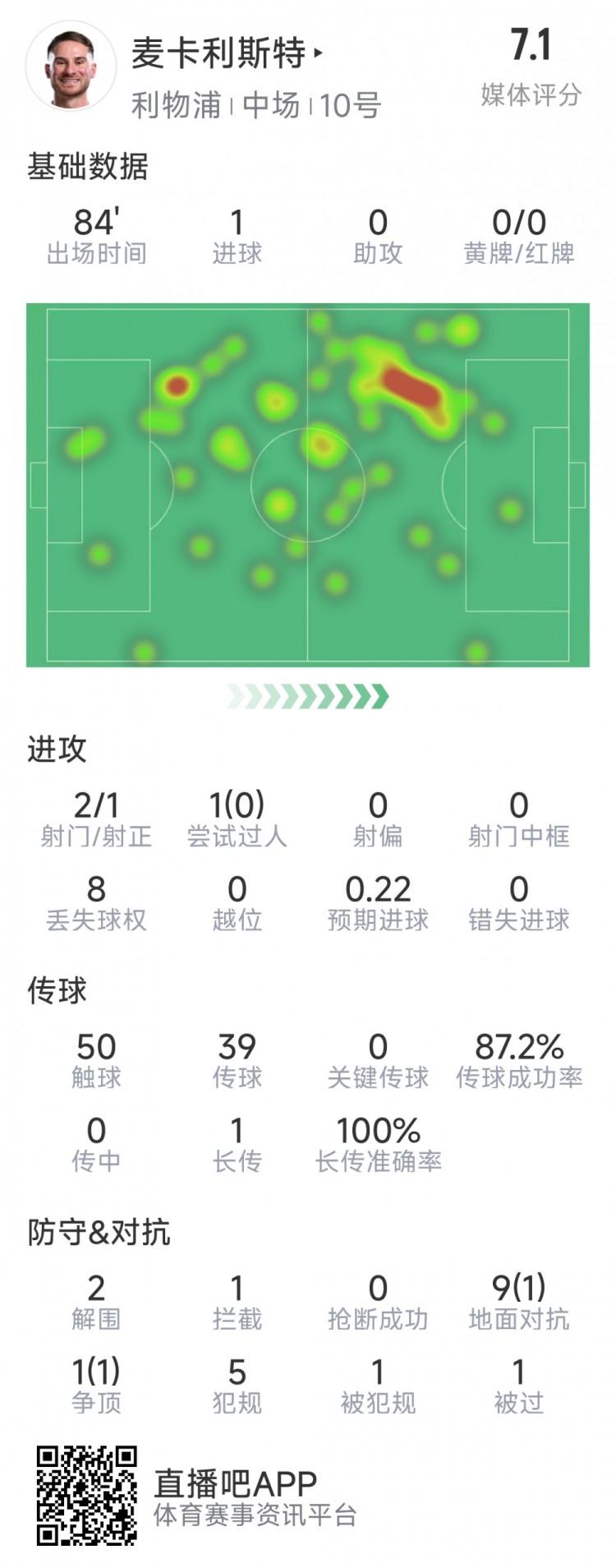  麥卡利斯特本場數(shù)據(jù)：1粒進球，2射1正，2次解圍