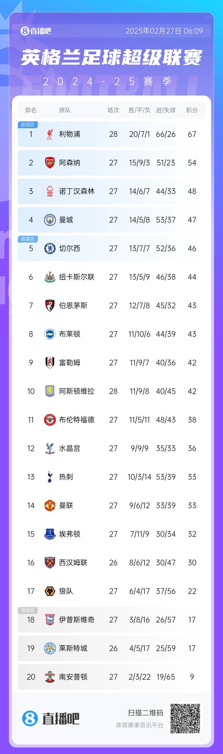  英超積分榜：利物浦先賽13分領(lǐng)跑 阿森納第2、森林第3、曼城第4