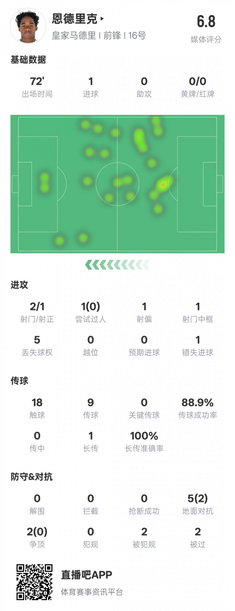  恩德里克本場數(shù)據(jù)：1進球1中框1錯失進球機會，評分6.8