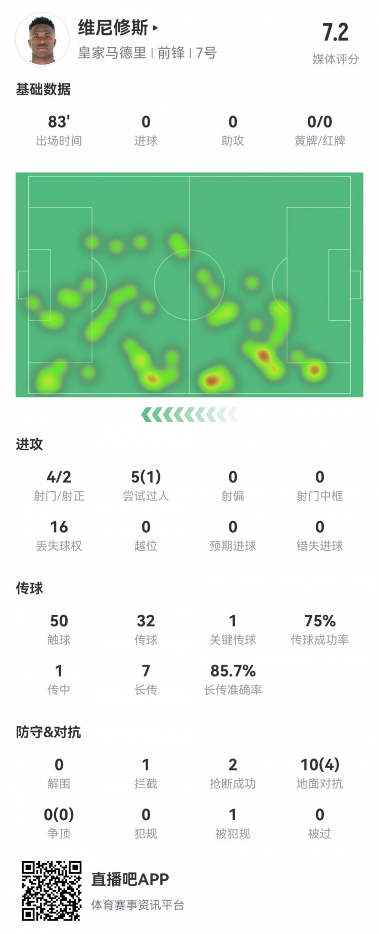  維尼修斯數(shù)據(jù)：4射2正1過人，1次關(guān)鍵傳球，6次成功長傳，評分7.2