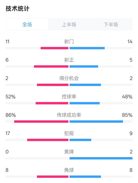  皇社0-1皇馬數(shù)據(jù)：射門11-14，射正6-5，控球率52%-48%，犯規(guī)17-9