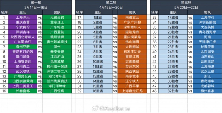  2025足協(xié)杯第一輪、第二輪、第三輪對(duì)陣抽簽結(jié)果 ???