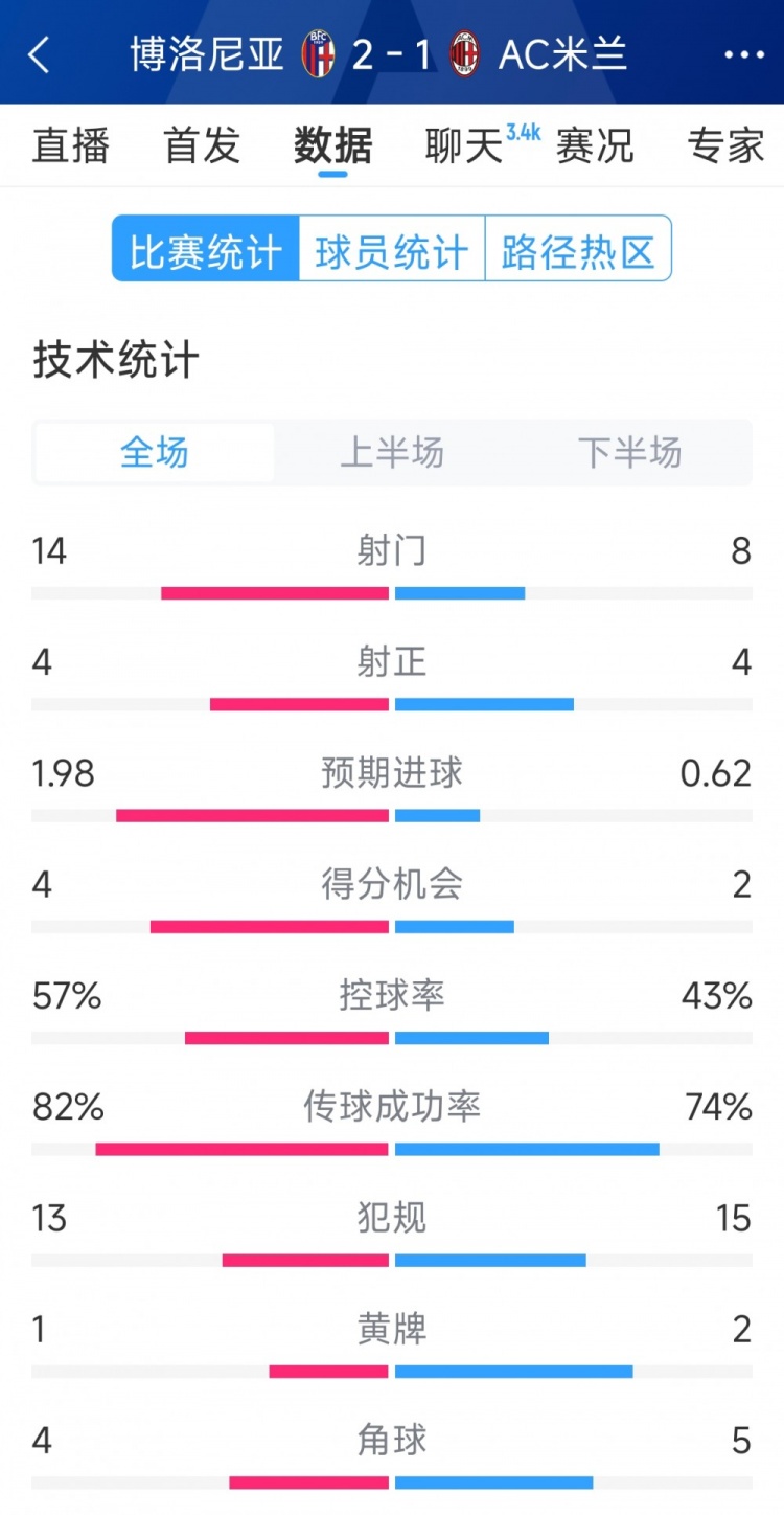  AC米蘭1-2博洛尼亞全場(chǎng)數(shù)據(jù)：射門8-14，射正4-4，得分機(jī)會(huì)2-4