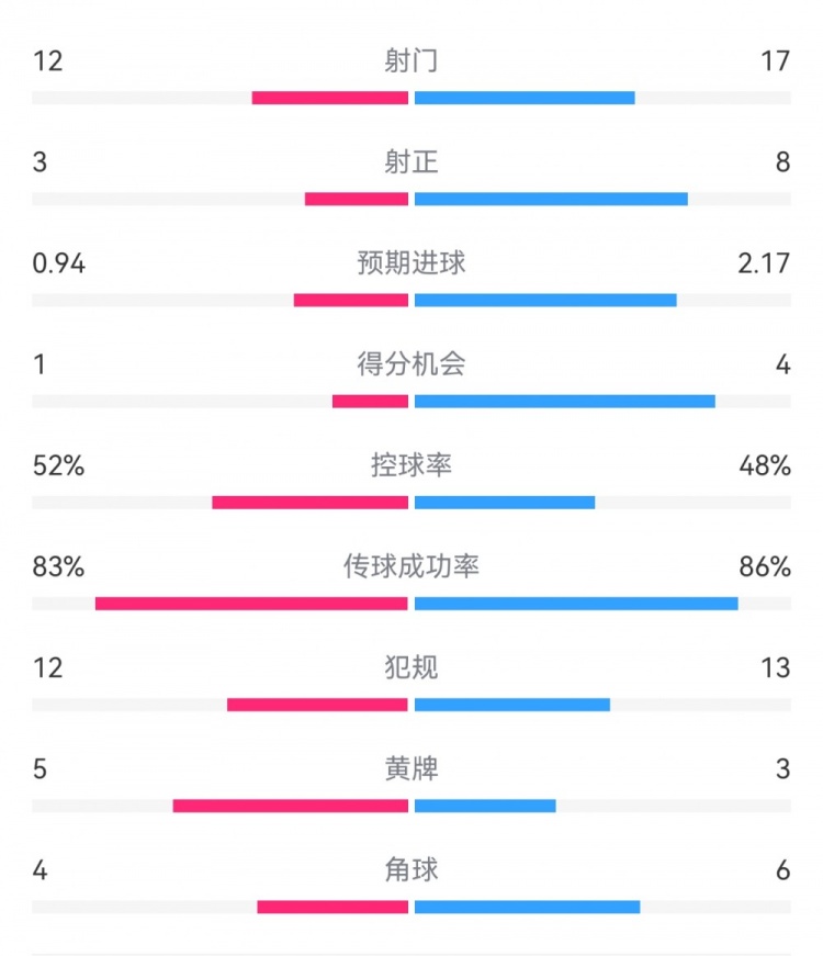  拜仁3-1斯圖加特數(shù)據(jù)：射門17-13，射正8-3，得分機會4-1