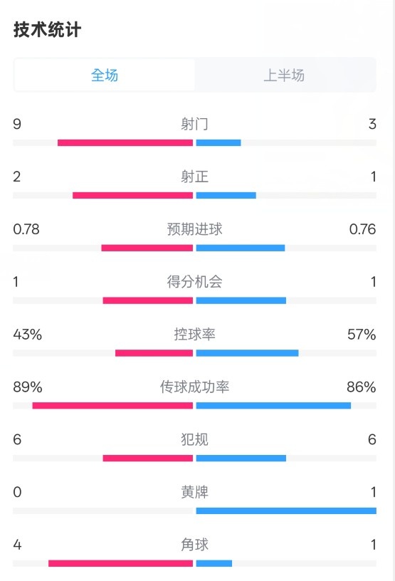  貝蒂斯半場1-1皇馬數(shù)據(jù)：射門9-3。射正2-1，控球率43%-57%