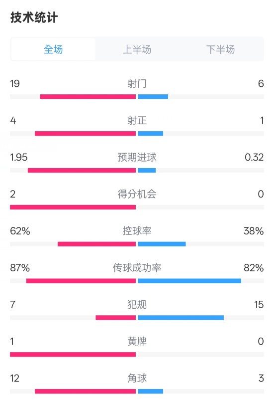 那不勒斯1-1國(guó)米數(shù)據(jù)：射門19-6，射正4-1，控球率62%-38%