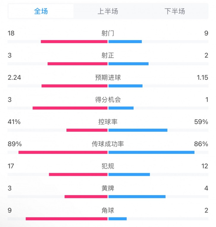  貝蒂斯2-1皇馬全場(chǎng)數(shù)據(jù)：射門(mén)18-9，射正3-2，得分機(jī)會(huì)3-1