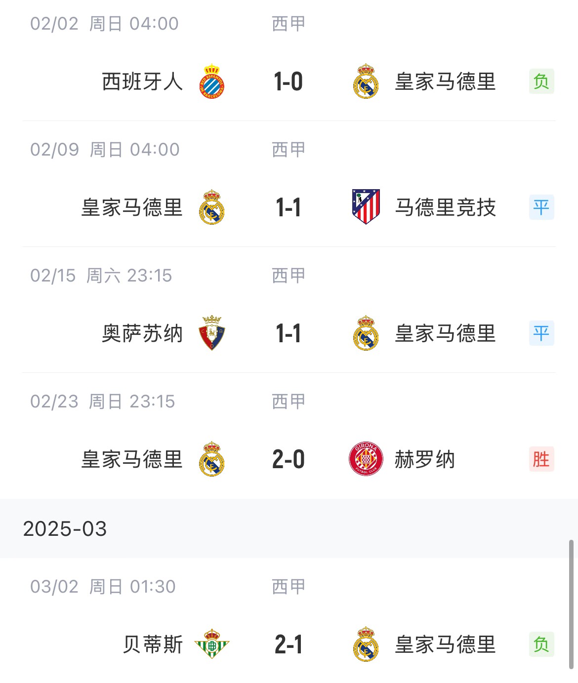  低迷！皇馬一度4分領(lǐng)跑西甲，如今五輪僅1勝&先賽與巴薩同分