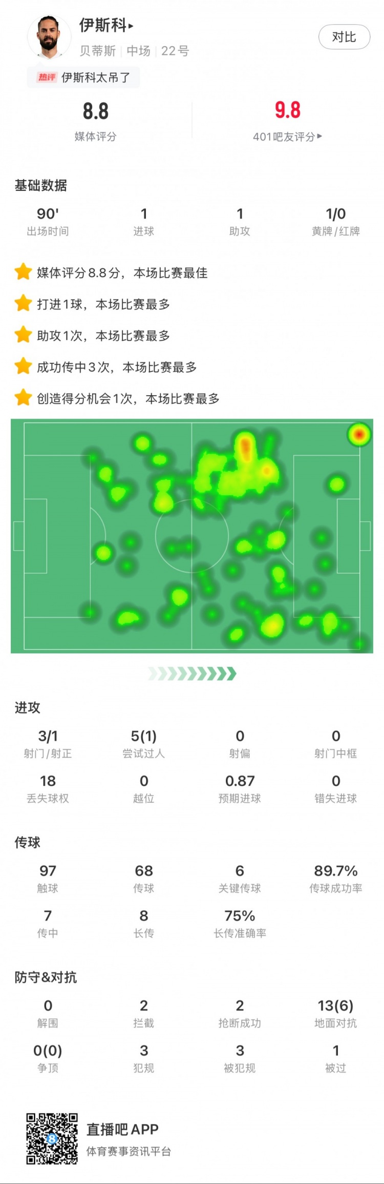  伊斯科本場數(shù)據(jù)：1球1助，6次關鍵傳球，獲評8.8分全場最高