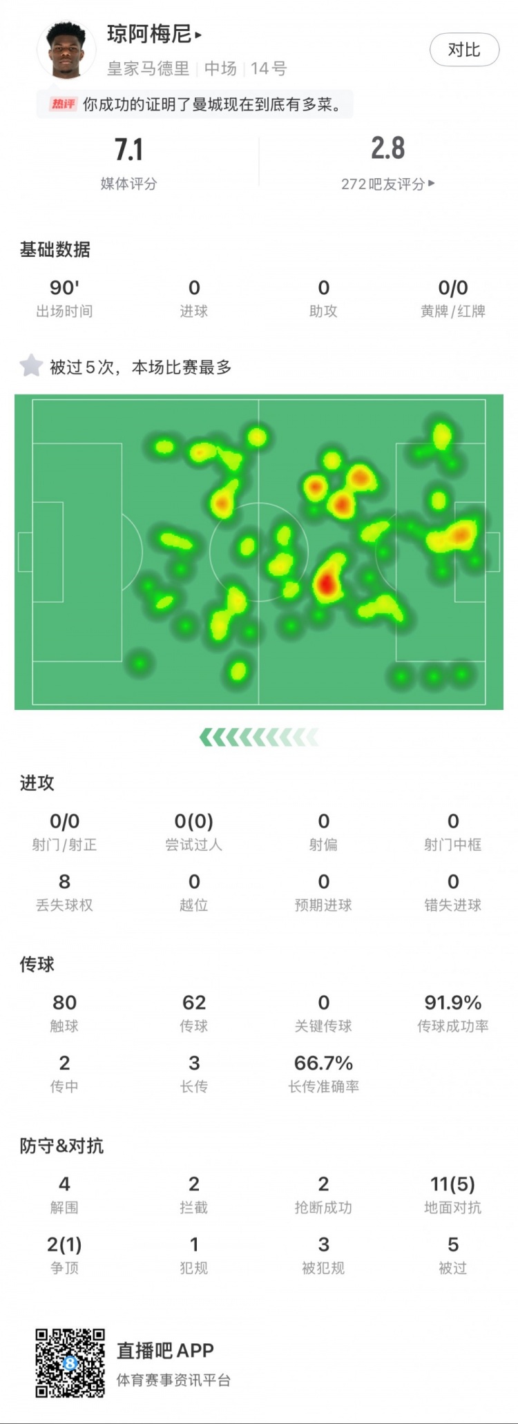  瓊阿梅尼本場數(shù)據(jù)：5次被過全場最多，4次解圍，2次搶斷