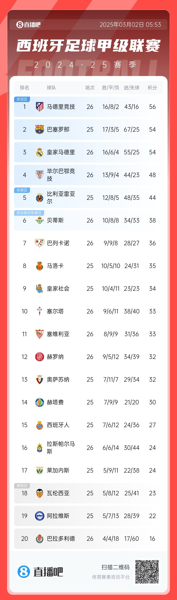  西甲積分榜：馬競(jìng)先賽登頂領(lǐng)先巴薩2分，皇馬5輪1勝掉至第三