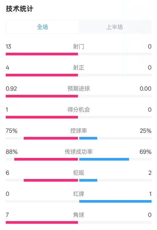  巴薩半場(chǎng)2-0皇社數(shù)據(jù)：射門13-0，射正4-0，控球75%-25%，紅牌0-1