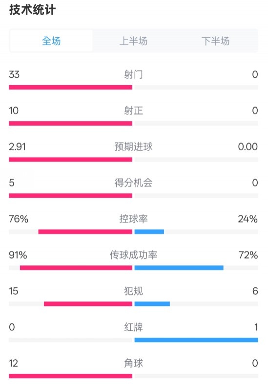  全面壓制！巴薩4-0皇社數(shù)據(jù)：射門33-0，射正10-0，控球率76%-24%