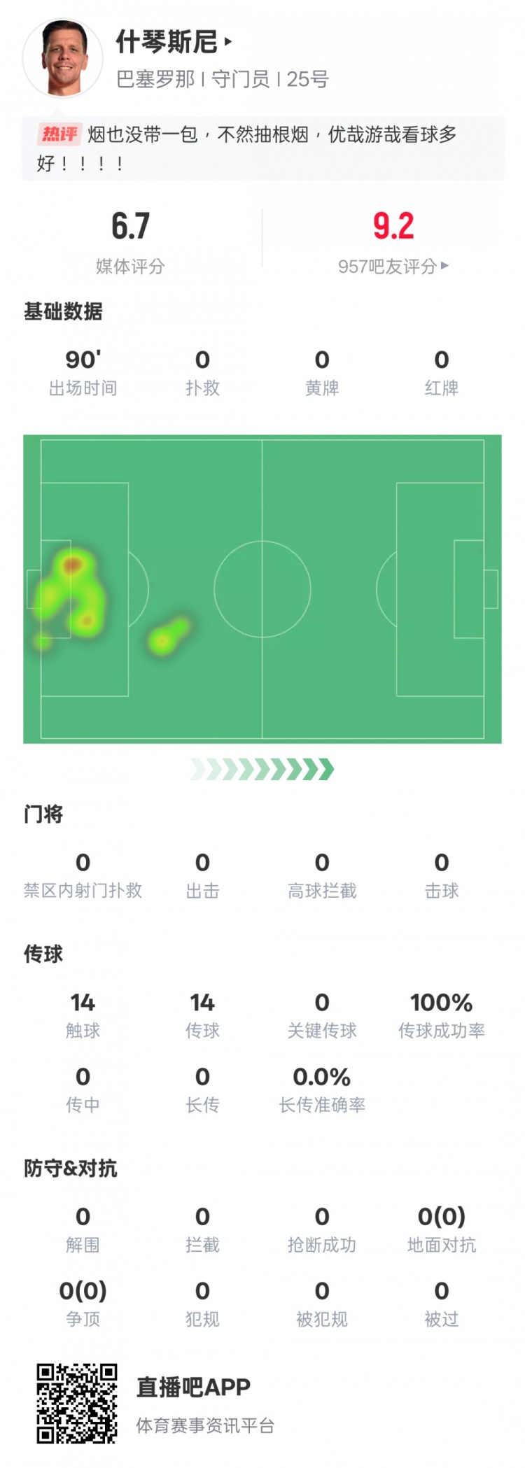  沒啥可做的！什琴斯尼本場：0失球0撲救傳球成功率100%，評(píng)分6.7