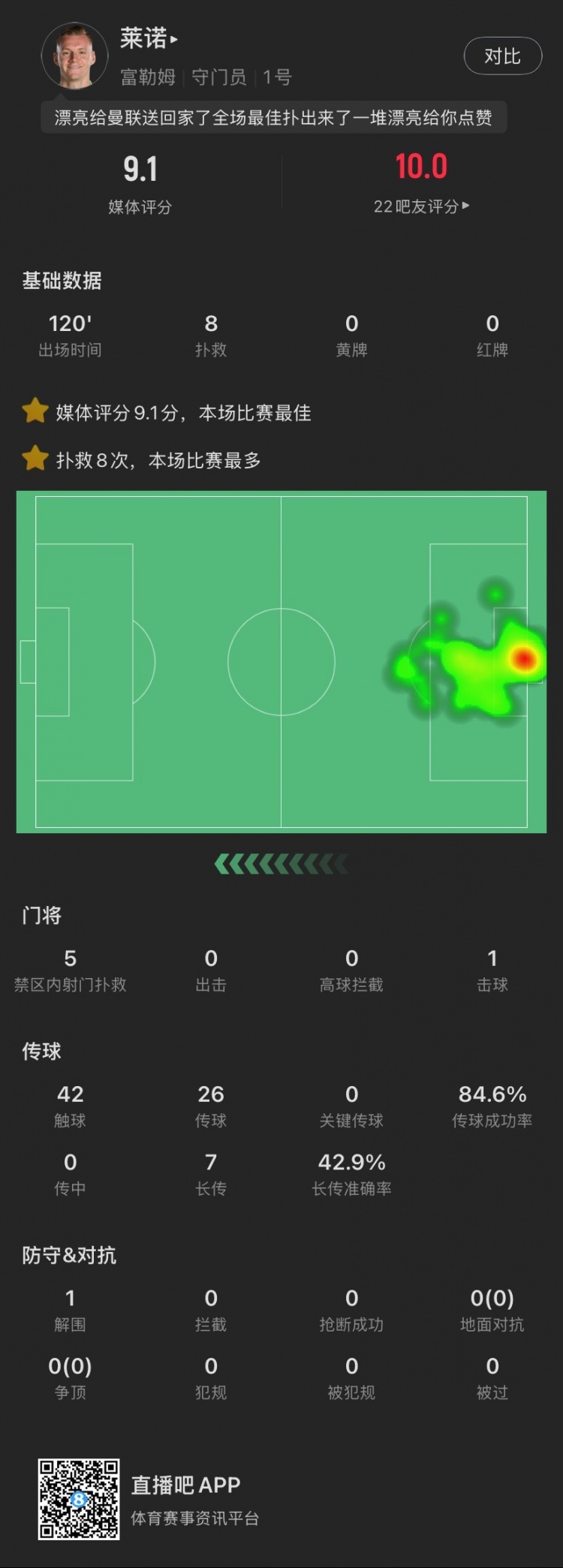  嘆息之墻！萊諾本場：8撲救&點球大戰(zhàn)2撲點，丟1球，9.1全場最高