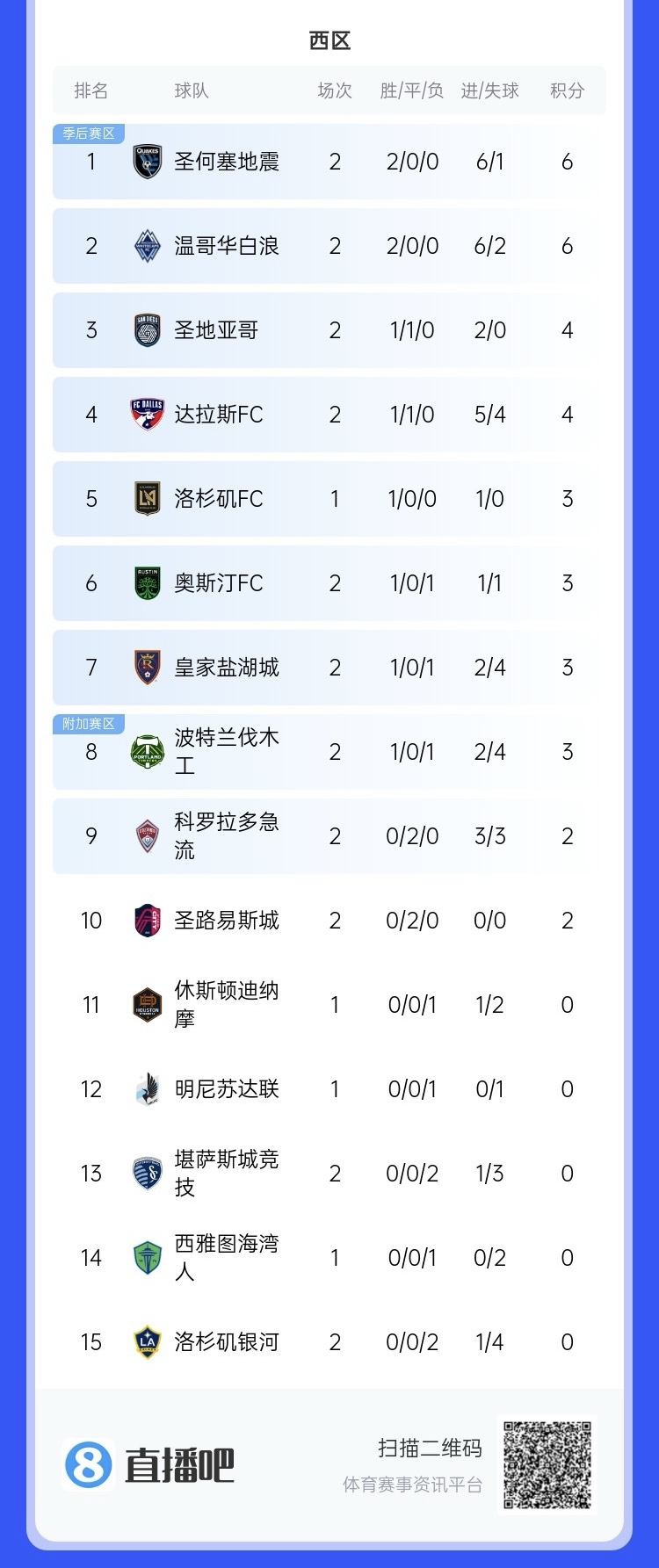  兩連?。∩腺惣久缆毬?lián)總冠軍洛杉磯銀河再輸球，暫跌至西區(qū)倒一