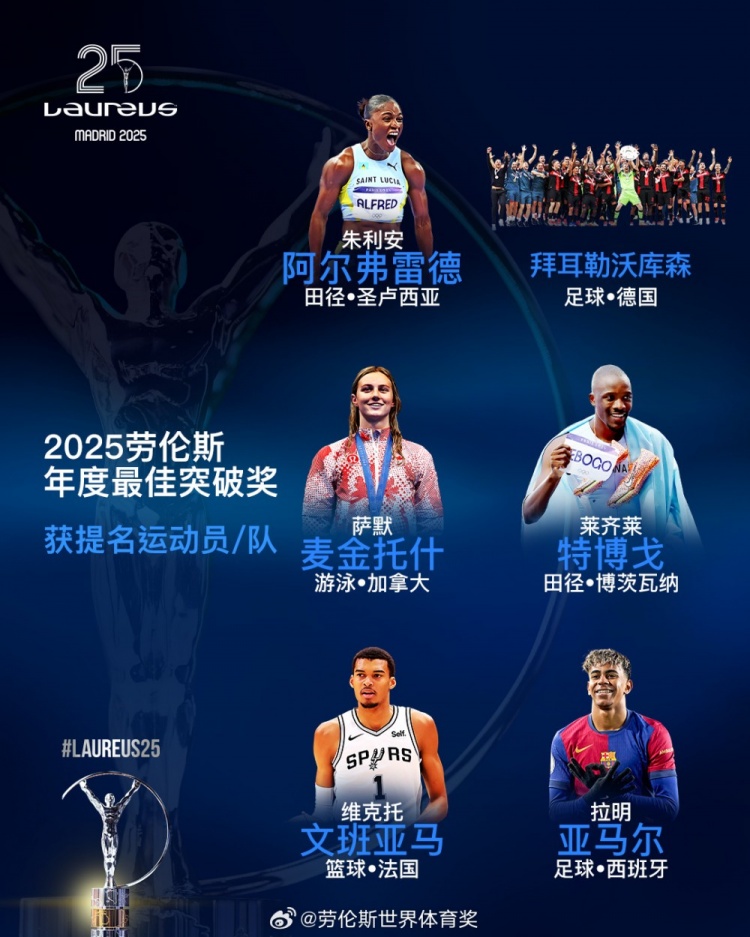  勞倫斯年度最佳突破獎(jiǎng)提名：勒沃庫森、亞馬爾、文班亞馬入圍