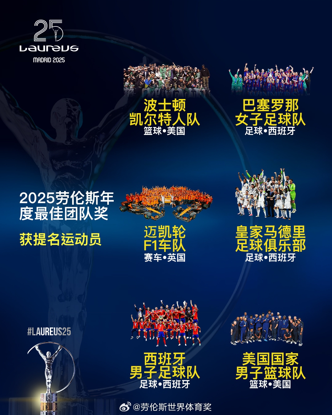  勞倫斯年度最佳團(tuán)隊(duì)提名：皇馬、西班牙國家隊(duì)、美國男籃入圍