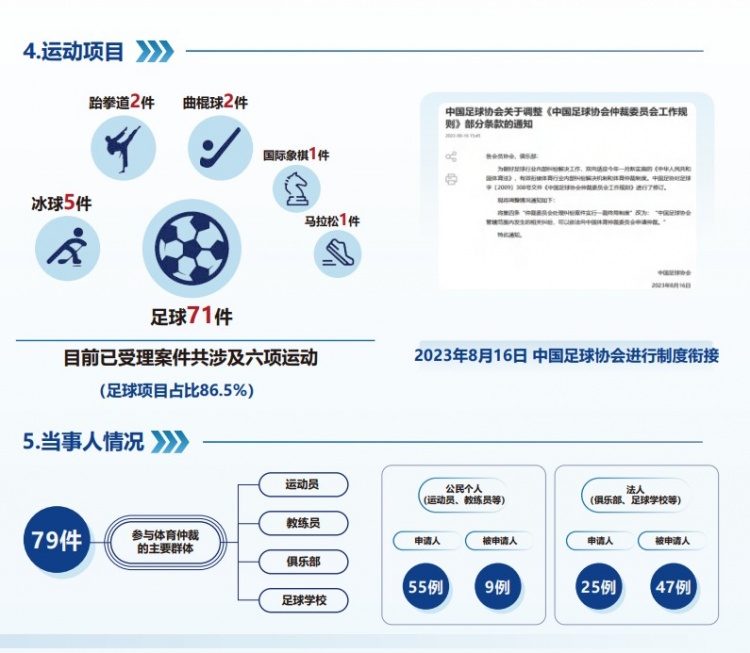  中國(guó)體育仲裁委員會(huì)公布年度報(bào)告，足球項(xiàng)目案件71件占比86.5%