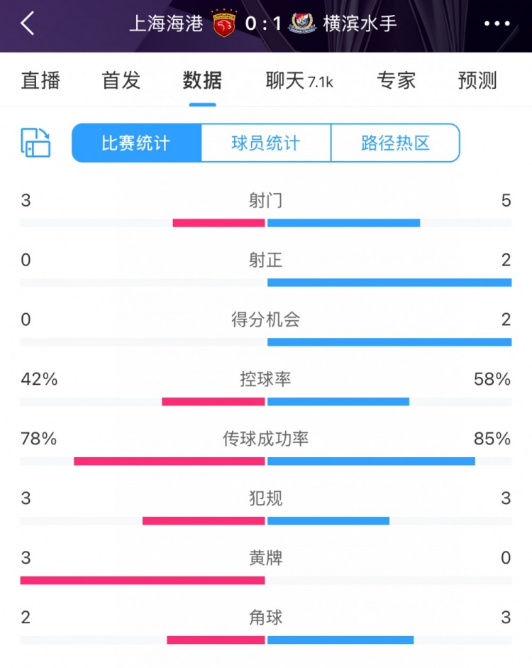  半場數(shù)據(jù)：海港全面落后橫濱 射門3比5、射正0比2