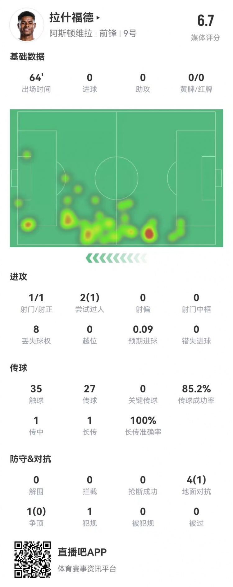  存在感低！拉什福德本場1射0正&0關鍵傳球 5對抗1成功 獲評6.7分