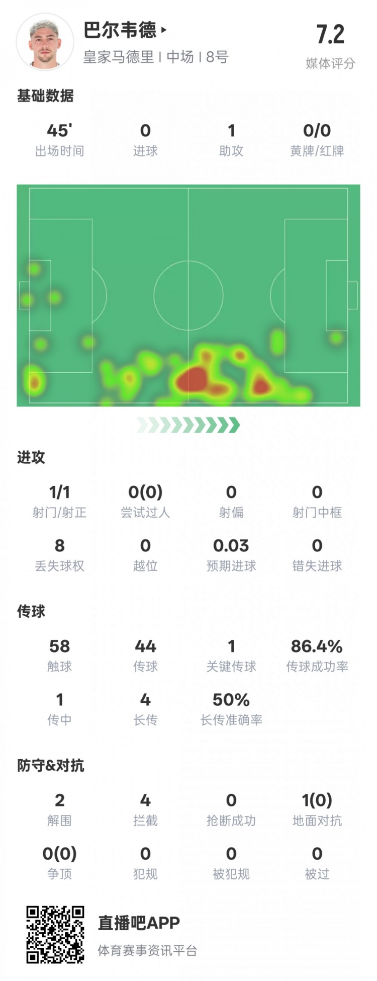  巴爾韋德半場數(shù)據(jù)：1助攻1關(guān)鍵傳球2解圍4攔截，評分7.2