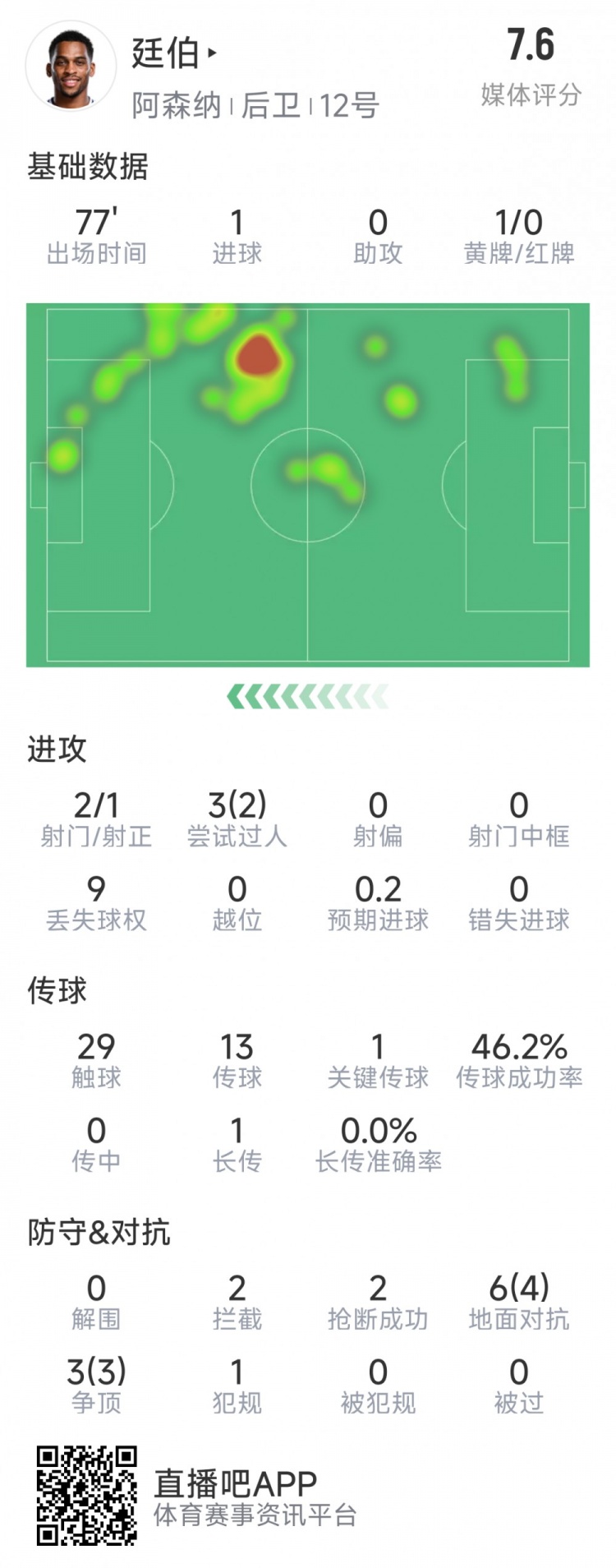  廷伯本場(chǎng)數(shù)據(jù)：1粒進(jìn)球，2次射門，2攔截，2搶斷，9對(duì)抗7成功