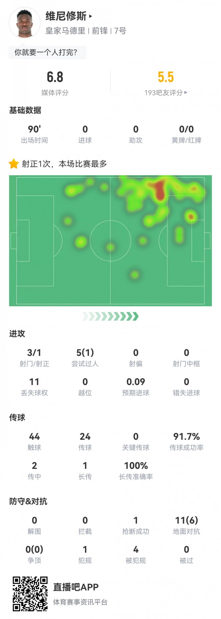  維尼修斯數(shù)據(jù)：3射1正1過(guò)人，4次被犯規(guī)，11次丟失球權(quán)，評(píng)分6.8