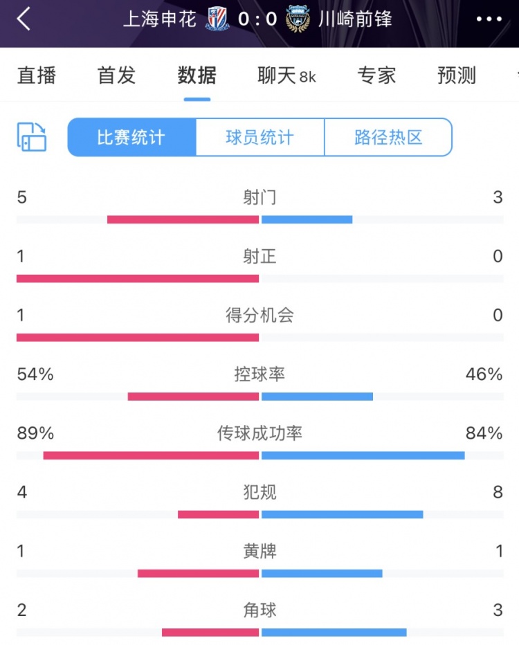  申花vs川崎半場(chǎng)數(shù)據(jù)：幾乎勢(shì)均力敵，射門5比3、射正1比0