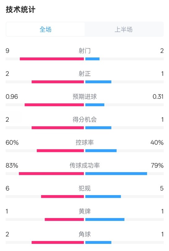  拜仁半場1-0藥廠數(shù)據(jù)：射門9-2，射正2-1，控球率60%-40%