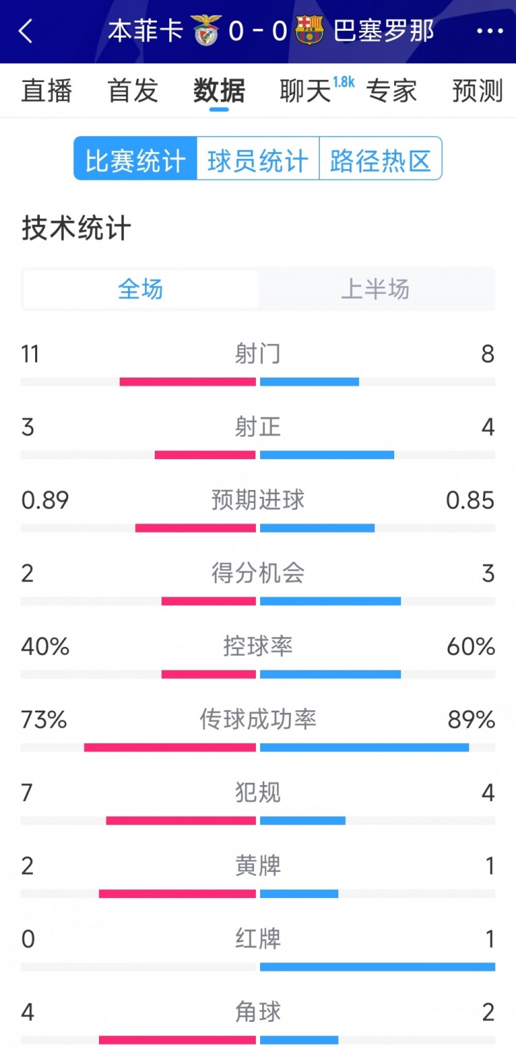  十人作戰(zhàn)，巴薩vs本菲卡半場數(shù)據(jù)：射門8-11，射正4-3