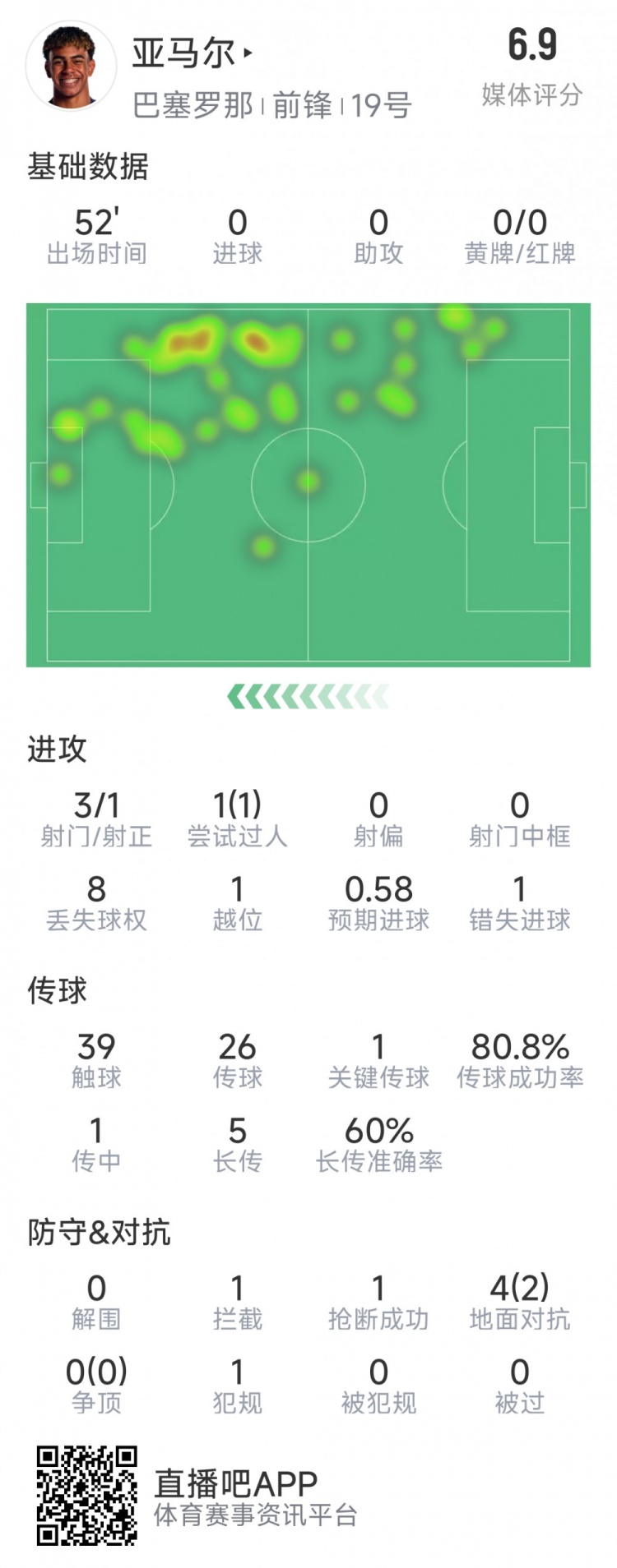  亞馬爾本場(chǎng)數(shù)據(jù)：3射1正，1次過人，1次錯(cuò)失良機(jī)，評(píng)分6.9分