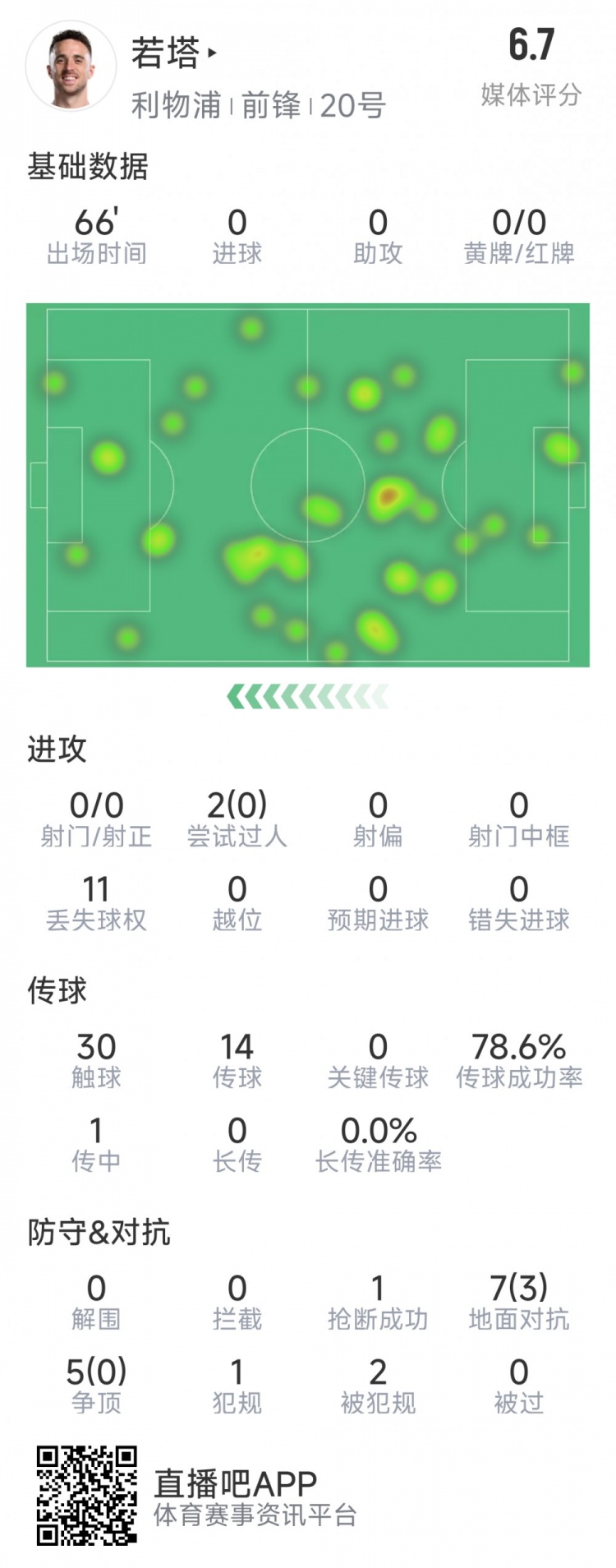  若塔本場數(shù)據(jù)：0射門，12次對抗僅3次成功，1次搶斷，評分6.7分