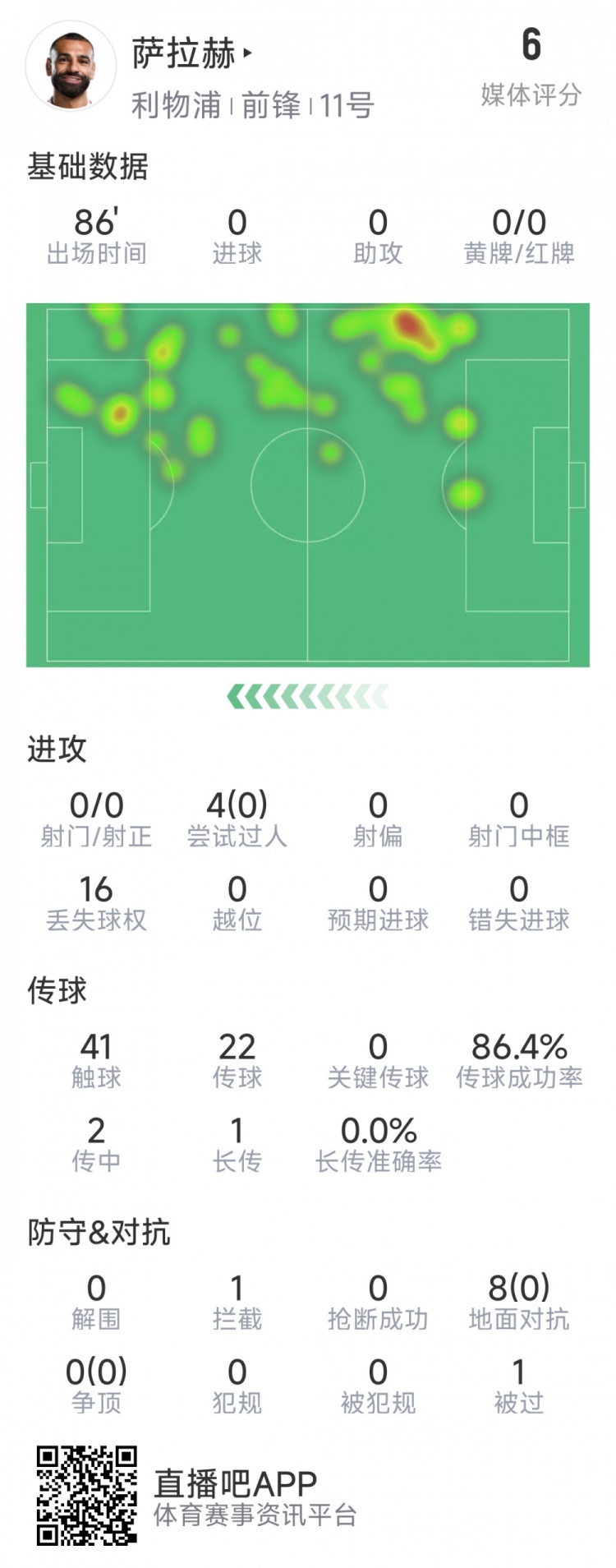  薩拉赫本場(chǎng)數(shù)據(jù)：射門&關(guān)鍵傳球多項(xiàng)掛零，8次對(duì)抗無一次成功