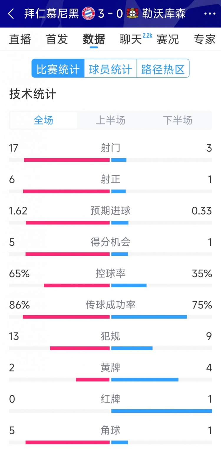  碾壓！拜仁3-0勒沃庫森全場(chǎng)數(shù)據(jù)：射門17-3，射正6-1