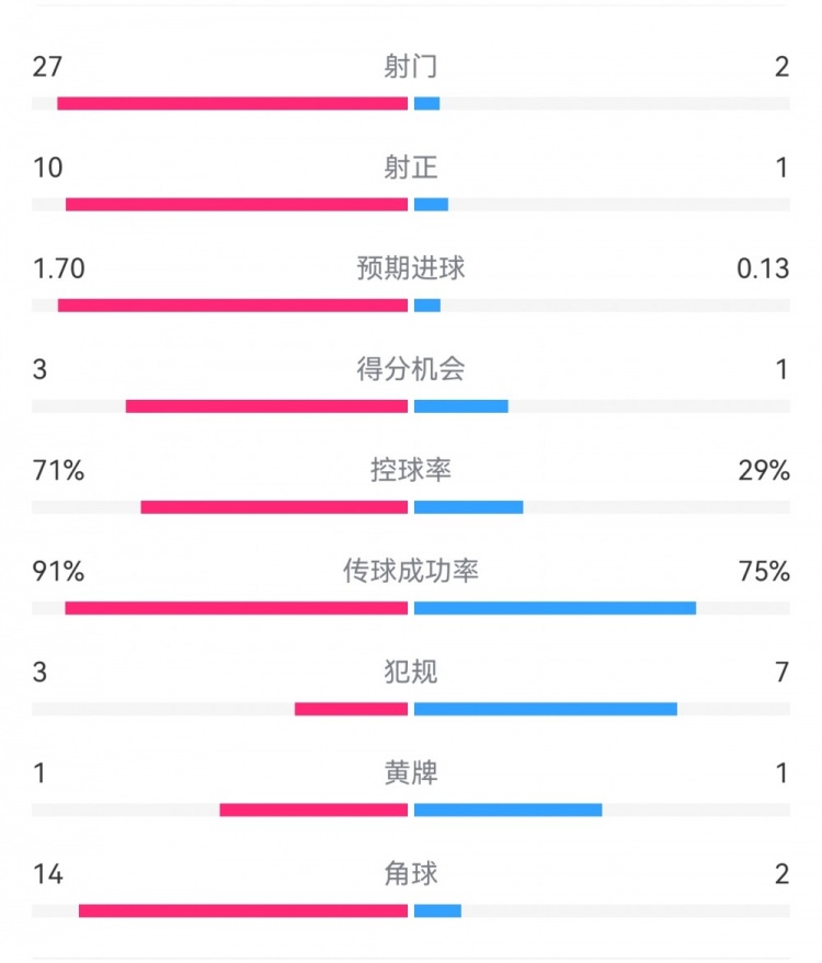  這就是足球！巴黎0-1利物浦：巴黎27射14角球無果，紅軍2射1進(jìn)球