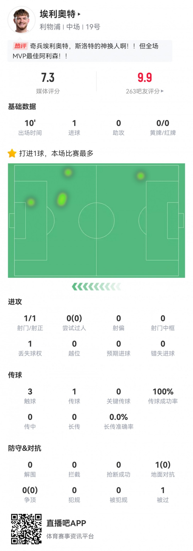  神兵天降！埃利奧特?cái)?shù)據(jù)：替補(bǔ)10分鐘，首次觸球即絕殺，評(píng)分7.3