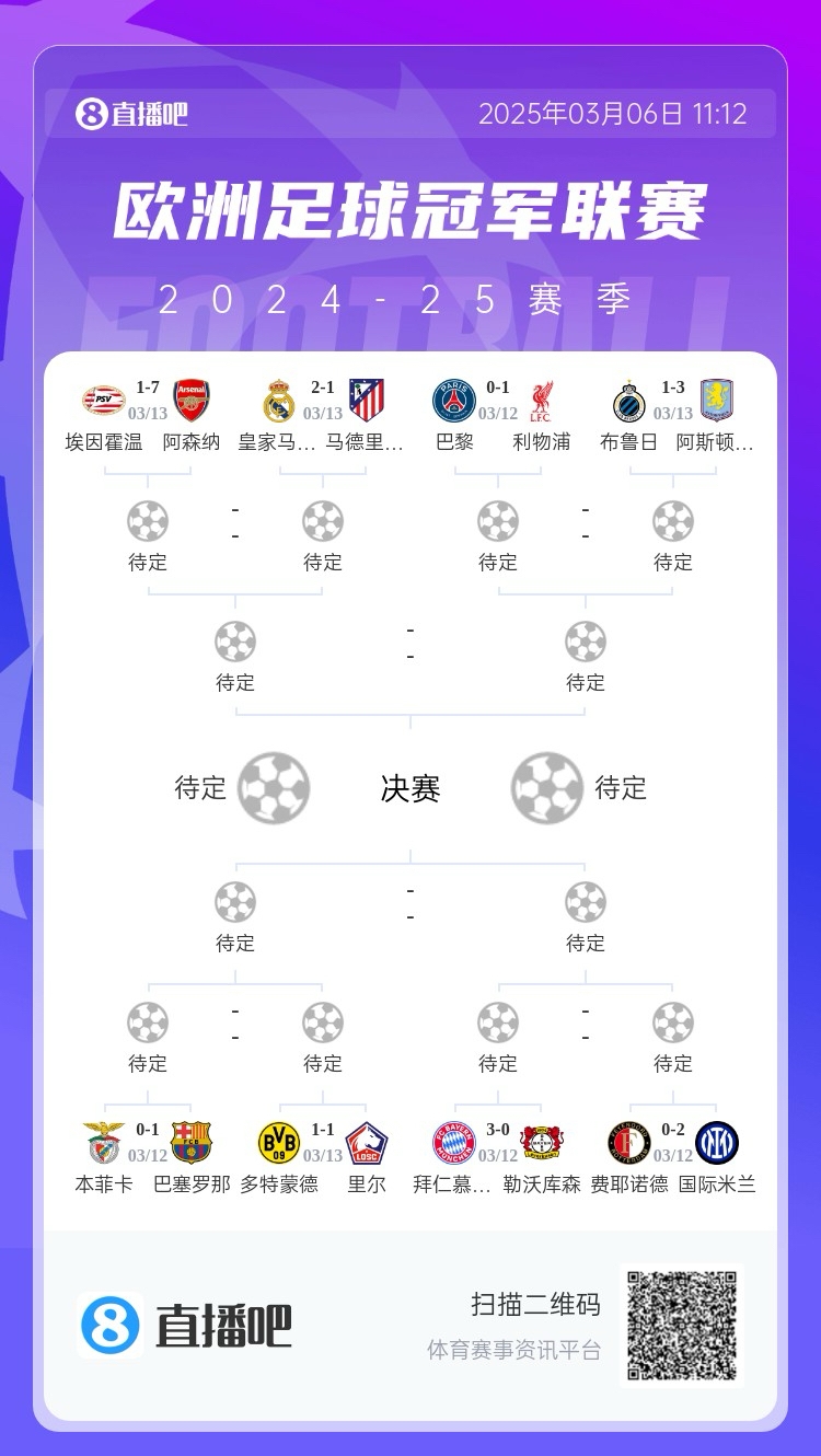  三英戰(zhàn)馬德里？英超3隊(duì)首回合全勝，槍手已穩(wěn)&維拉紅軍占先機(jī)