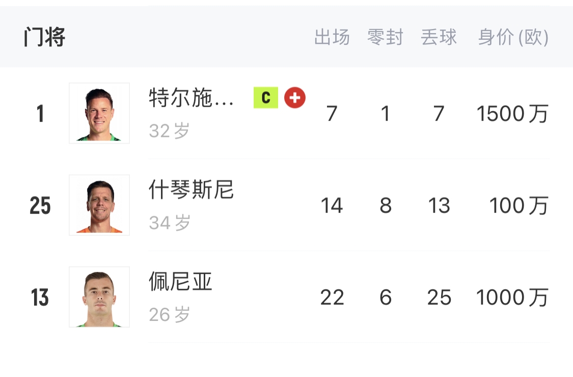  如何抉擇？一門特獅32歲，佩尼亞26歲，34歲什琴斯尼合同6月到期