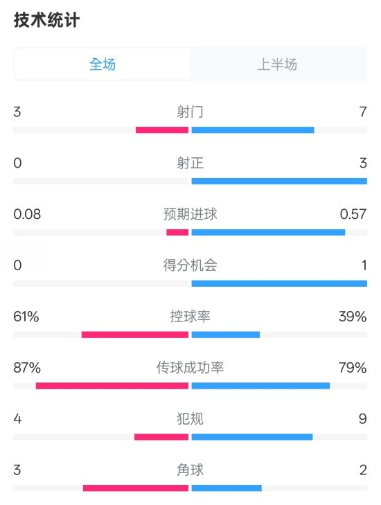  皇社半場0-0曼聯(lián)數(shù)據(jù)：射門3-7，射正0-3，控球率61%-39%